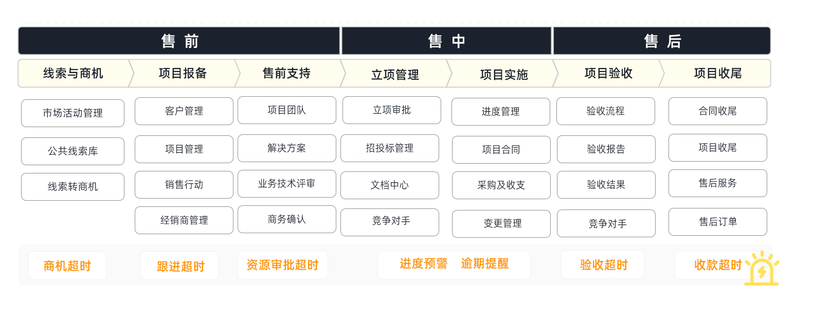 CRM與BMS業(yè)務(wù)管理系統(tǒng)的區(qū)別與聯(lián)系