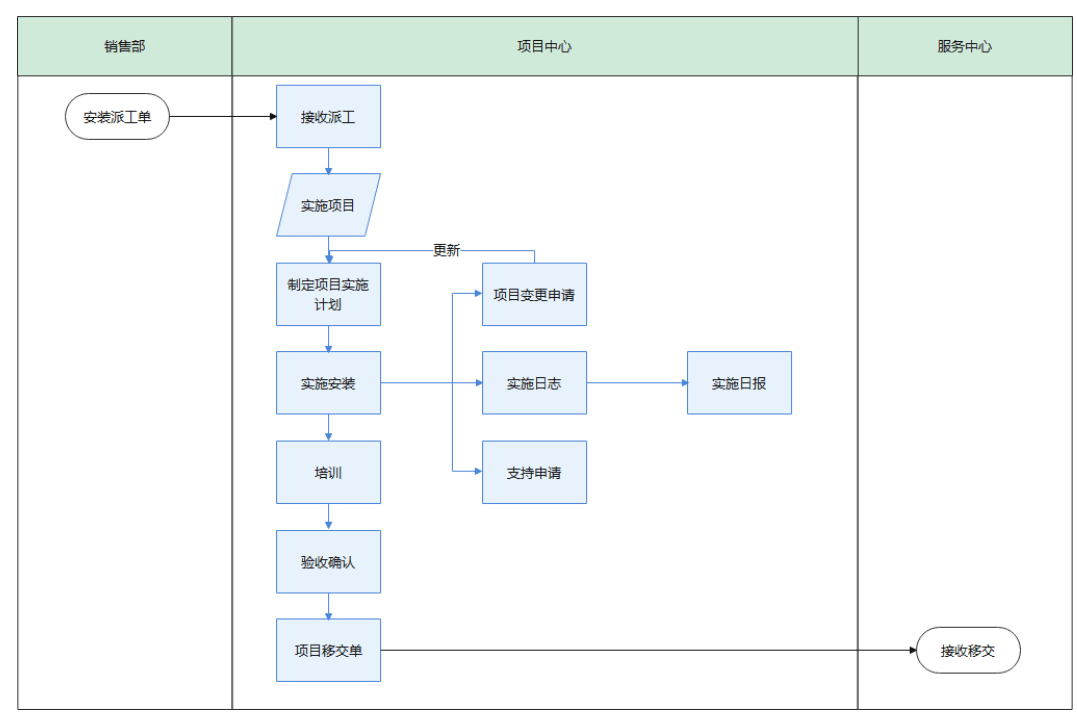 項(xiàng)目型CRM中的交付體系管理（業(yè)務(wù)流程圖示例）