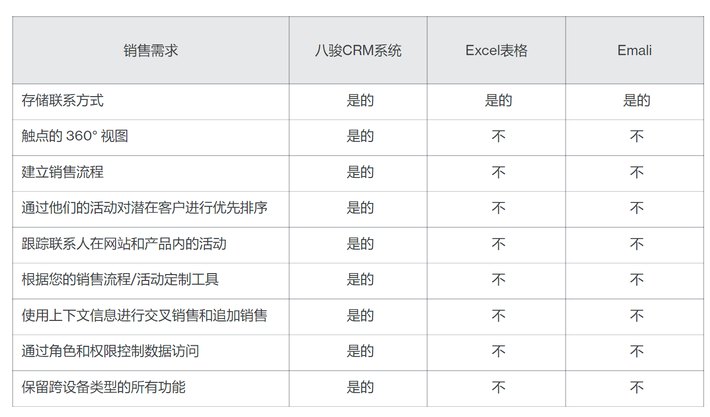 客戶管理不用Excel表格用CRM軟件，為什么？