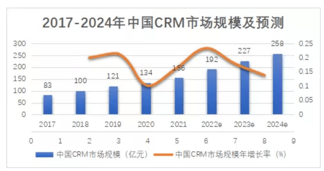 中國(guó)使用CRM的公司有多少