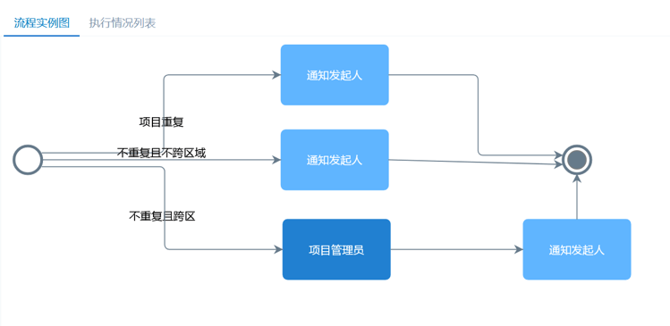 項目報備制度