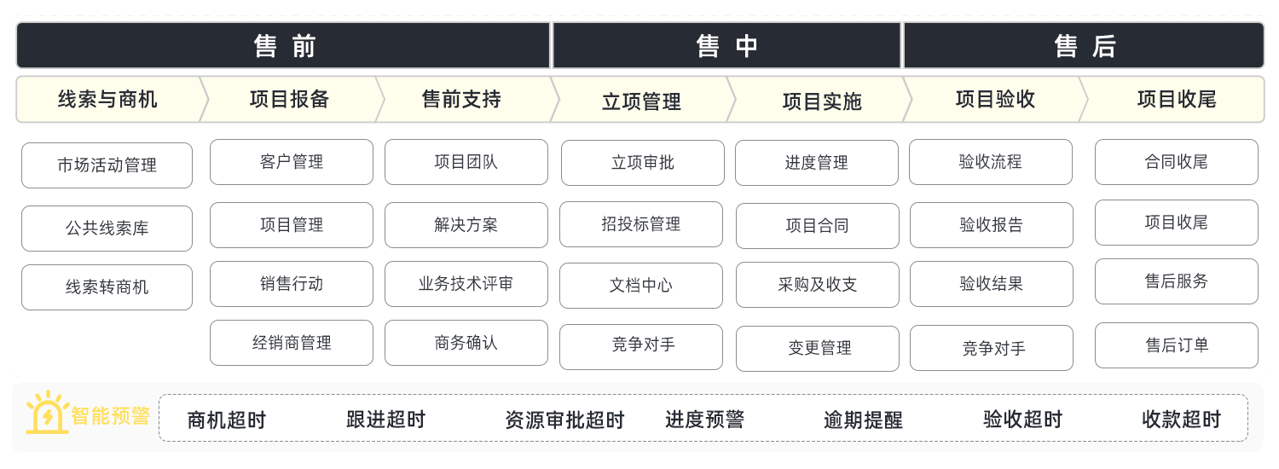 銷售項目管理系統(tǒng)是什么？