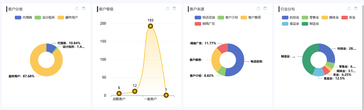 為什么說CRM項目是長期投入