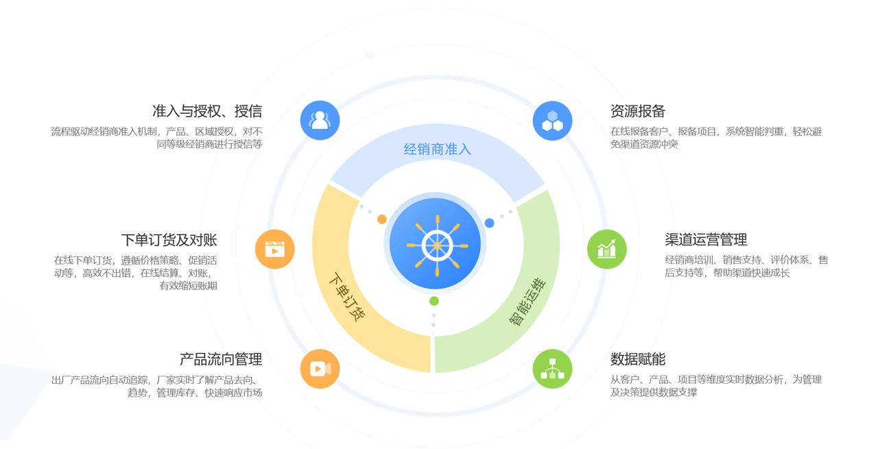 醫療器械行業DMS系統