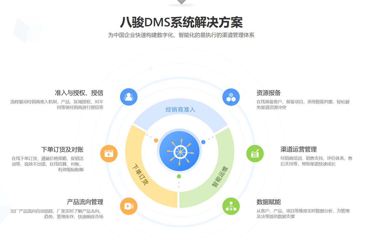 常見的DMS功能