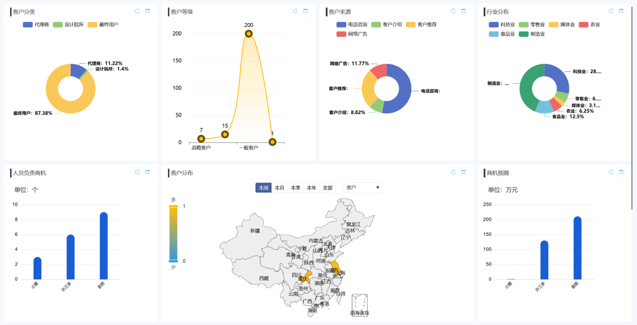 什么是數據可視化?CRM如何實現