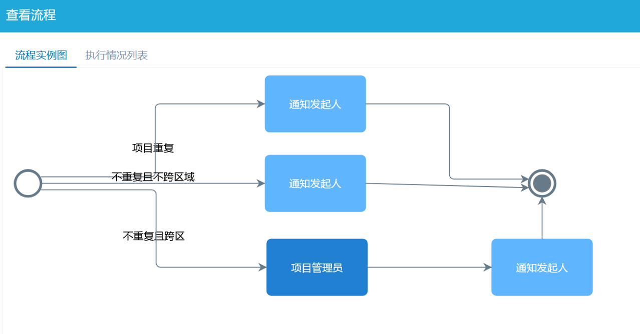 項目報備流程