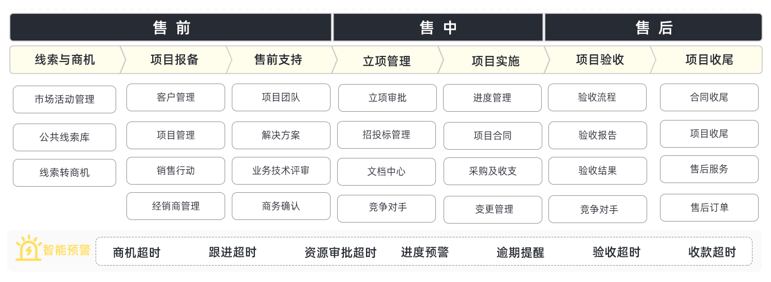 集成項目管理的CRM