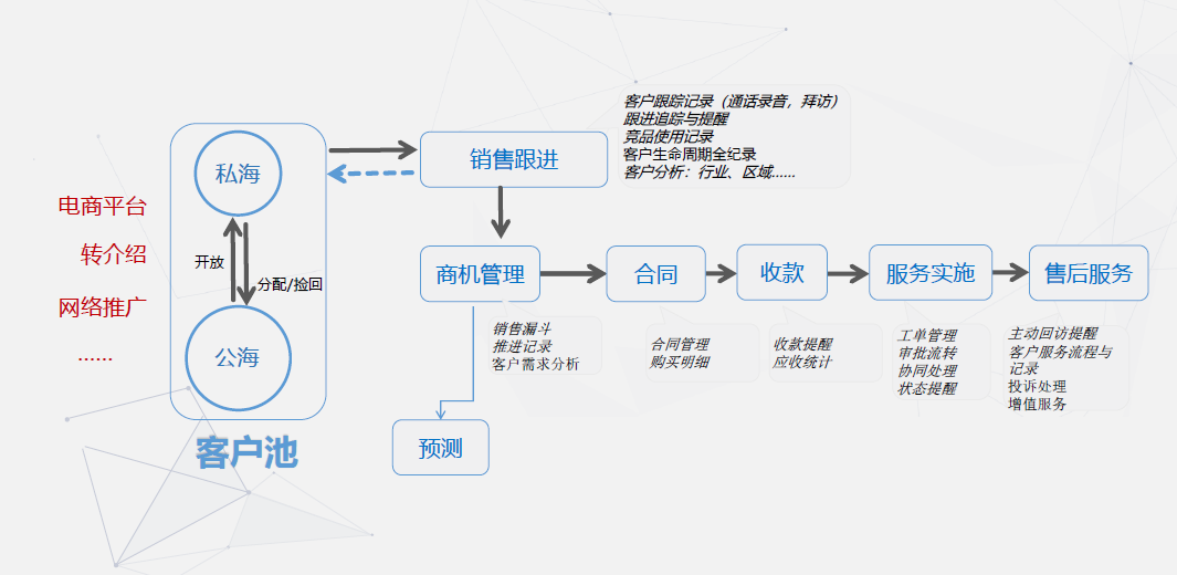 企業服務行業CRM系統_業務流程_crm流程