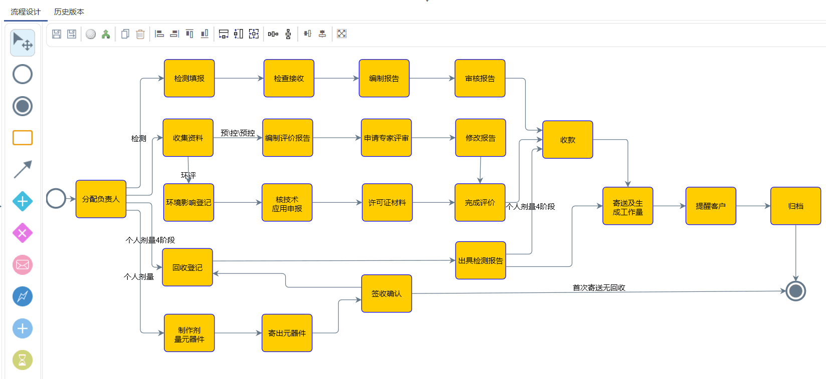 第三方檢測機構服務流程